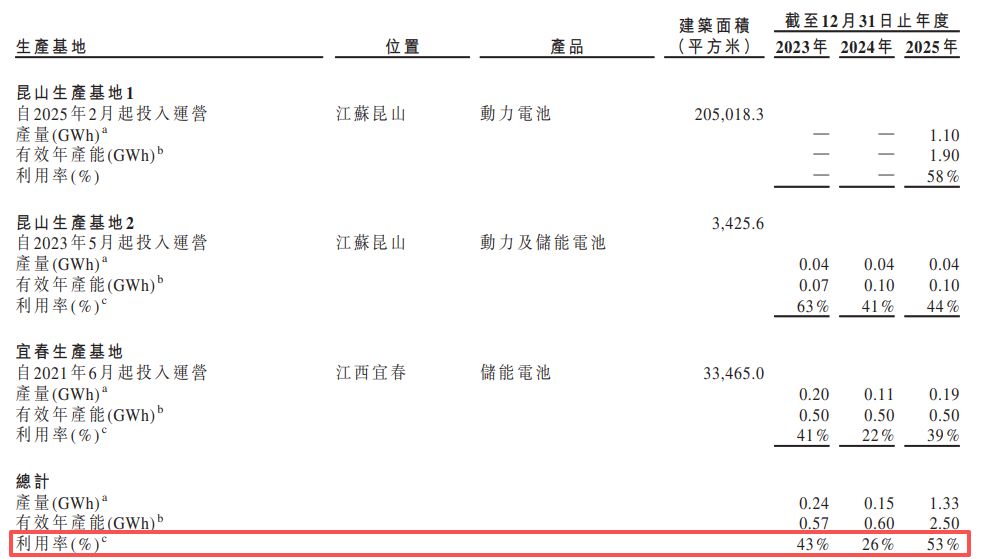 固态电池独角兽清陶能源递表港交所:三年累亏逾31亿元,“以价换量”致动力电池毛利率降至-111.6%