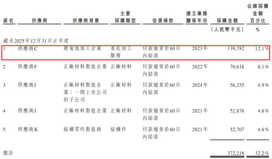 固态电池独角兽清陶能源递表港交所:三年累亏逾31亿元,“以价换量”致动力电池毛利率降至-111.6%