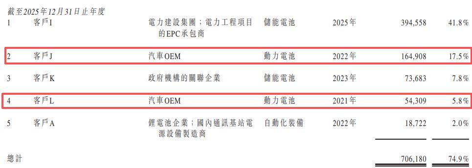 固态电池独角兽清陶能源递表港交所:三年累亏逾31亿元,“以价换量”致动力电池毛利率降至-111.6%