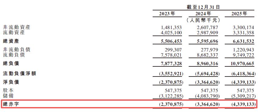 固态电池独角兽清陶能源递表港交所:三年累亏逾31亿元,“以价换量”致动力电池毛利率降至-111.6%