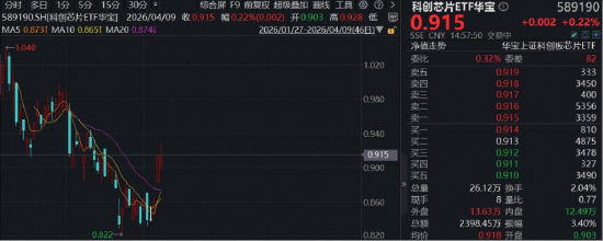 CPO逆市走强!东山精密、中际旭创携手新高!华宝基金电子ETF上探1.2%,金融科技ETF获净申购超1亿份!