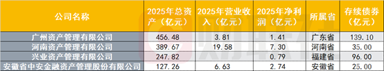 两大全国性AMC年收购不良资产超5400亿，地方AMC回归主业