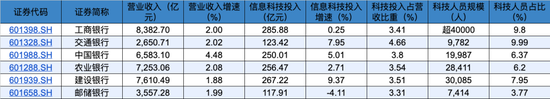 科技投入超1300亿元，六大国有银行竞速AI