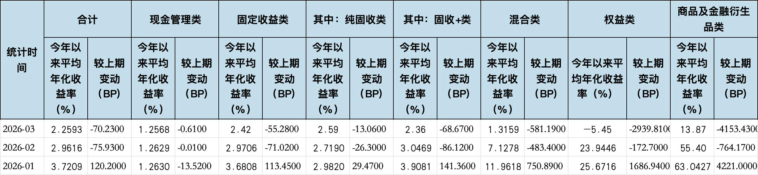 3月理财收益全线下挫,渝农商理财约140款产品到期收益未达标|理财月报
