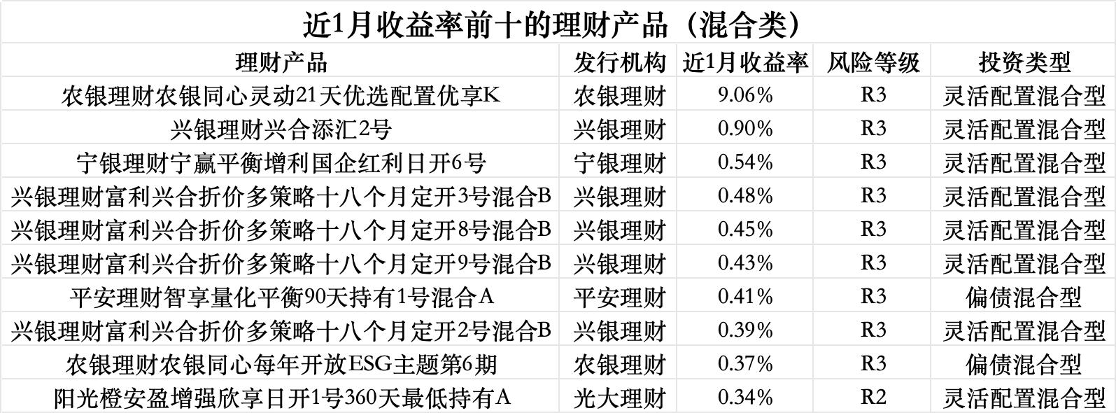 3月理财收益全线下挫,渝农商理财约140款产品到期收益未达标|理财月报