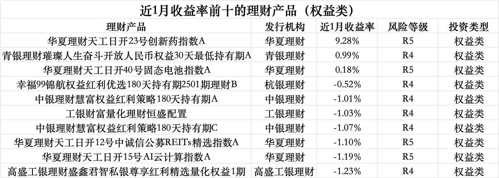 3月理财收益全线下挫,渝农商理财约140款产品到期收益未达标|理财月报