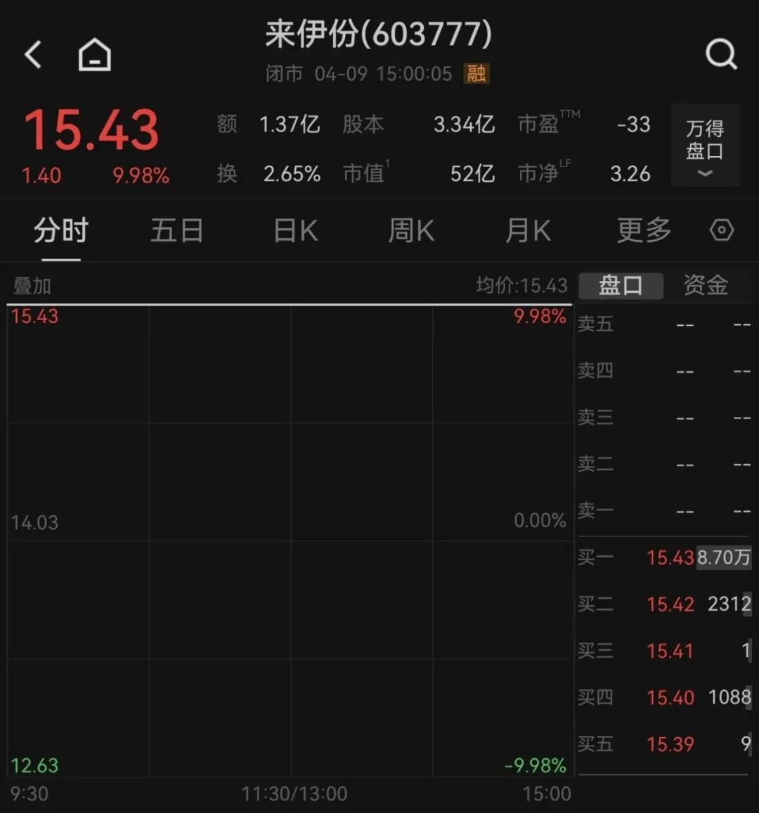 半导体资本大佬“跨界”零食江湖,一字涨停