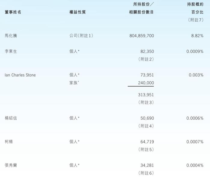 腾讯股权曝光:马化腾持股8.8% 获派息42亿