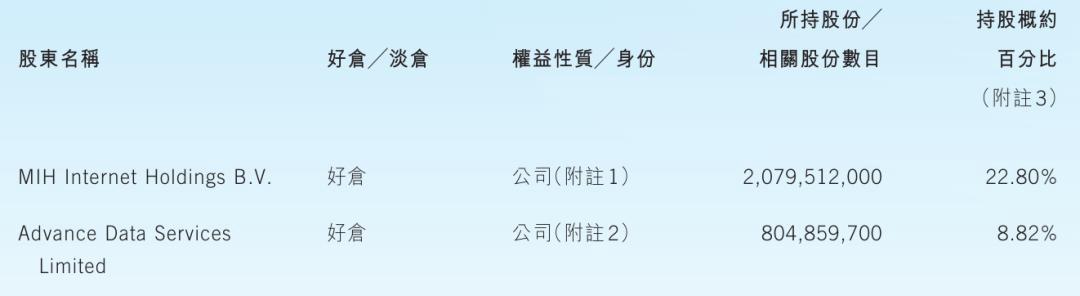 腾讯股权曝光:马化腾持股8.8% 获派息42亿