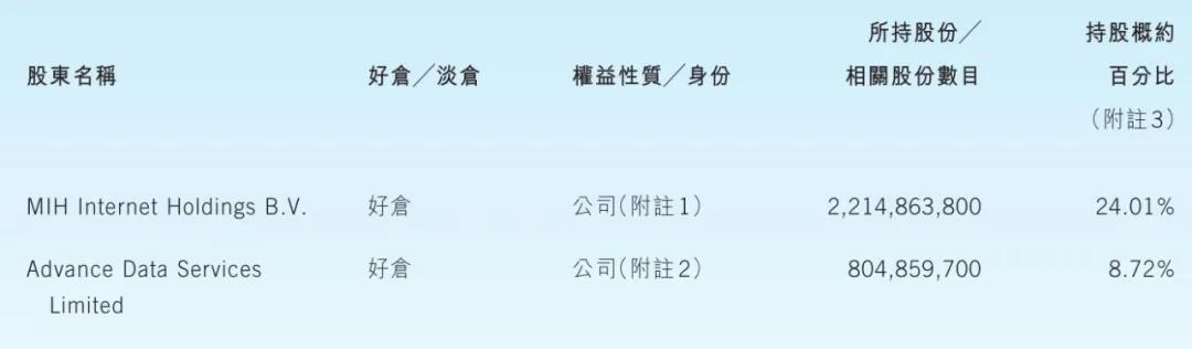 腾讯股权曝光:马化腾持股8.8% 获派息42亿