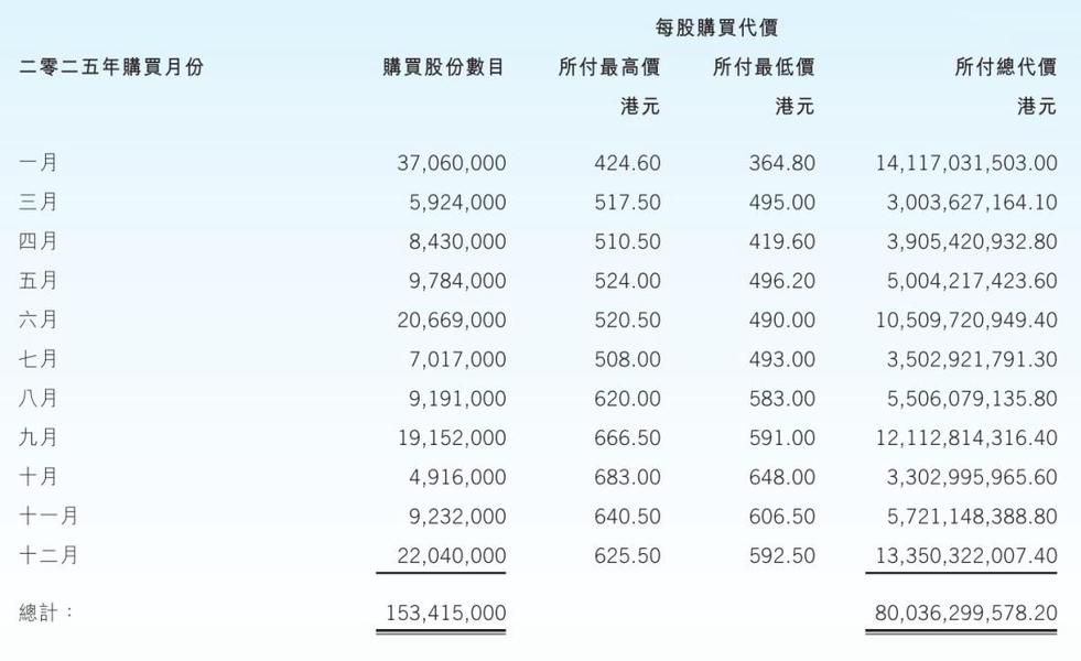 腾讯股权曝光:马化腾持股8.8% 获派息42亿