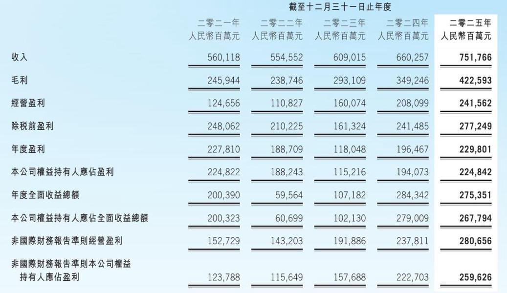腾讯股权曝光:马化腾持股8.8% 获派息42亿