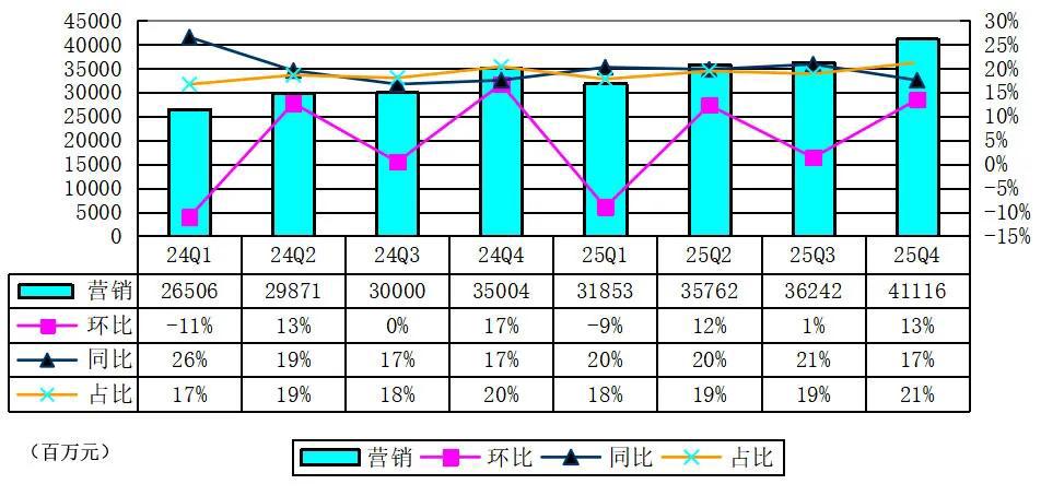 腾讯股权曝光:马化腾持股8.8% 获派息42亿