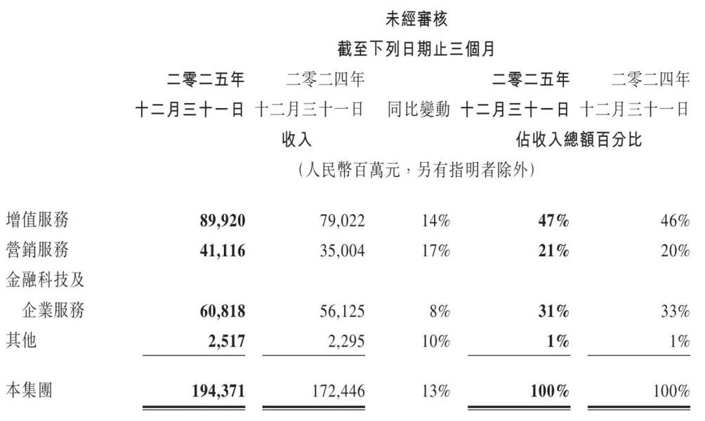 腾讯股权曝光:马化腾持股8.8% 获派息42亿