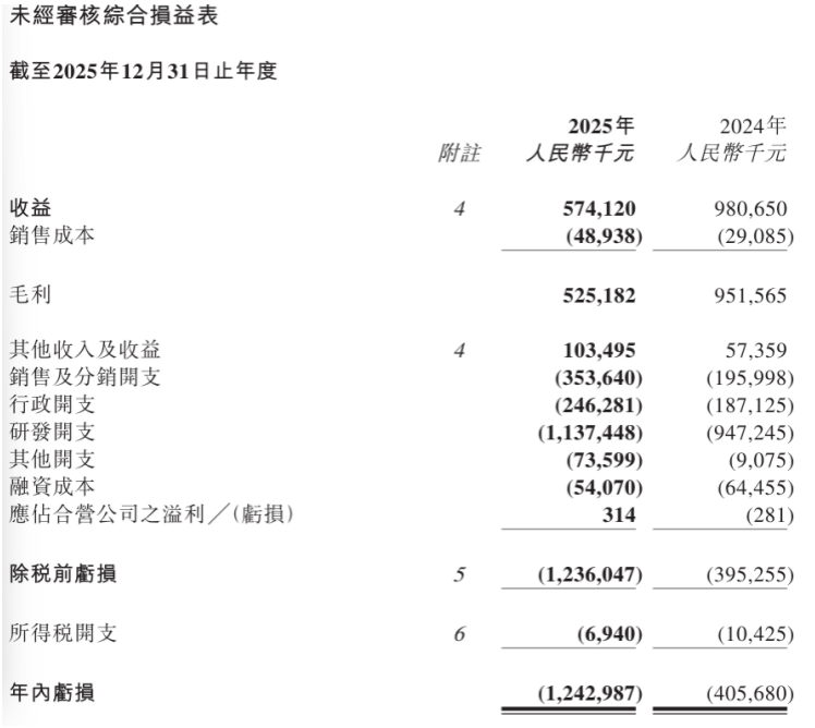 两大血液瘤王牌爆卖5亿元难救主,亚盛医药又亏了12亿元,能否熬到创新药盈利拐点