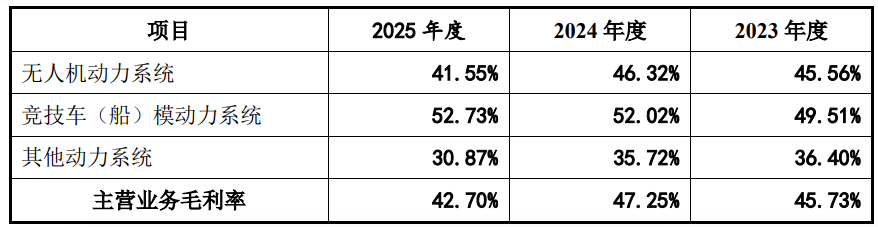 IPO雷达| 竞争对手也是公司客户?低空经济风口中好盈科技毛利率下滑