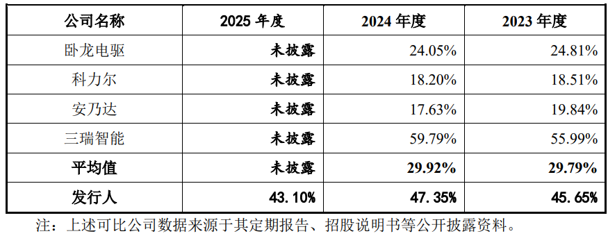 IPO雷达| 竞争对手也是公司客户?低空经济风口中好盈科技毛利率下滑