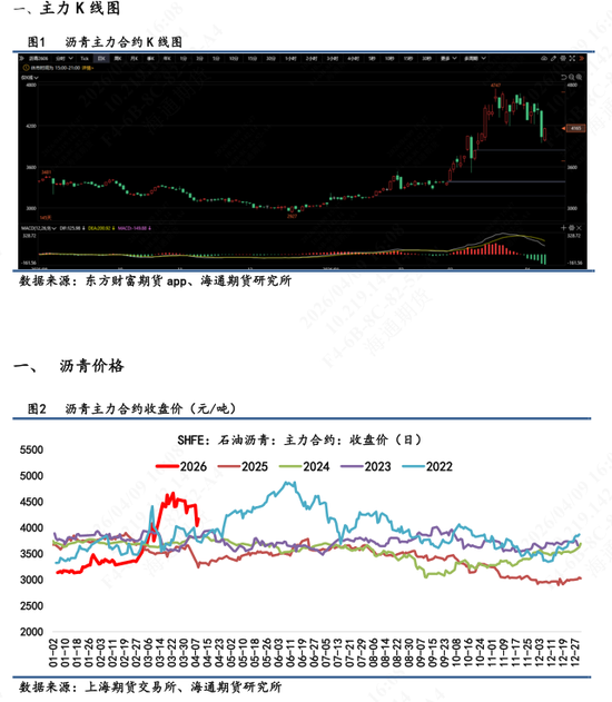 【沥青日报】沥青近月较远月跌幅扩大，6-4价差大幅上行