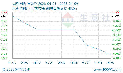 豆粕行情急转直下：饲企减配、养殖亏损，拐点何时现？