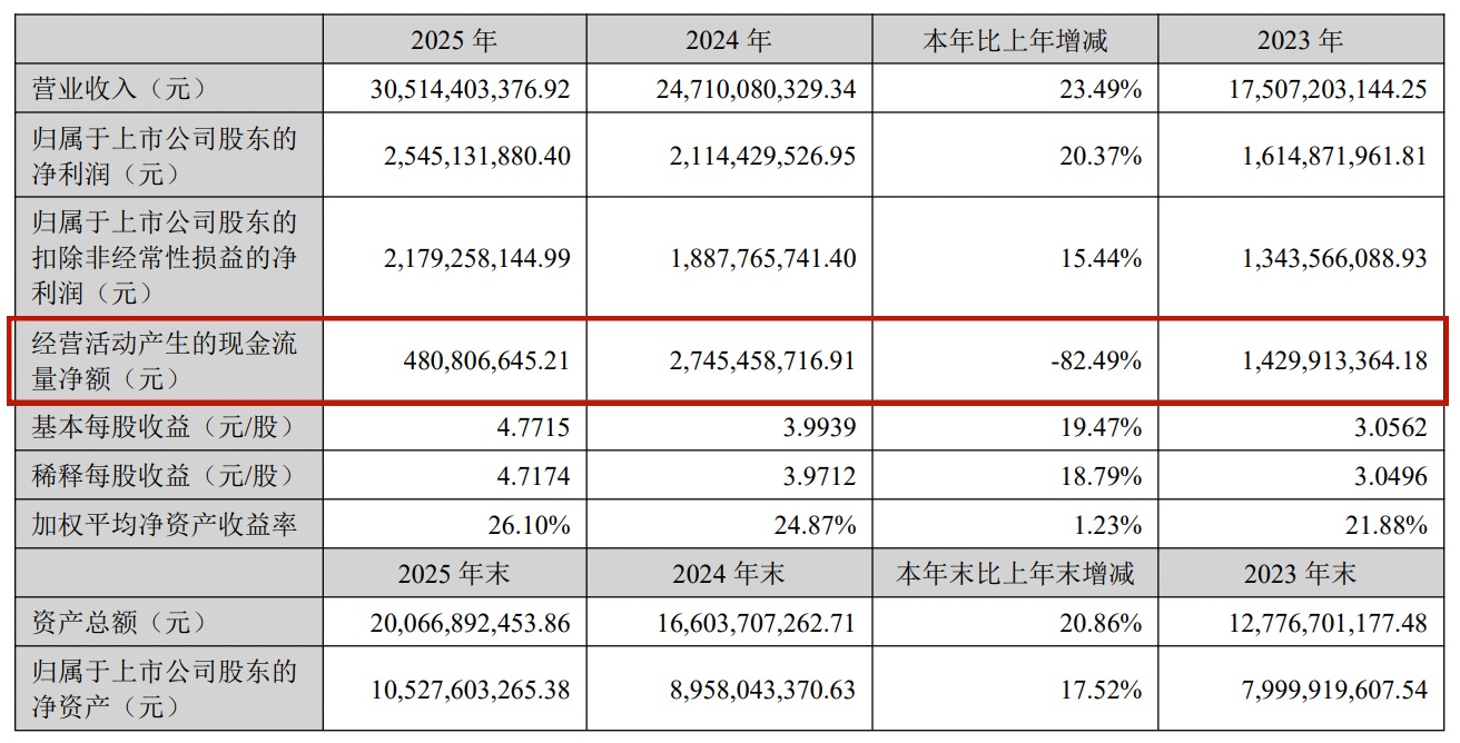 安克创新年营收首破300亿,存货压身致现金流骤降82.49%