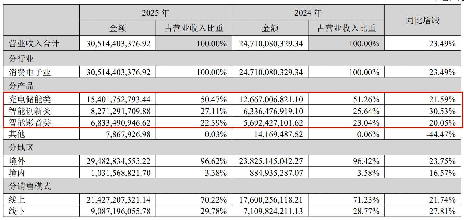 安克创新年营收首破300亿,存货压身致现金流骤降82.49%