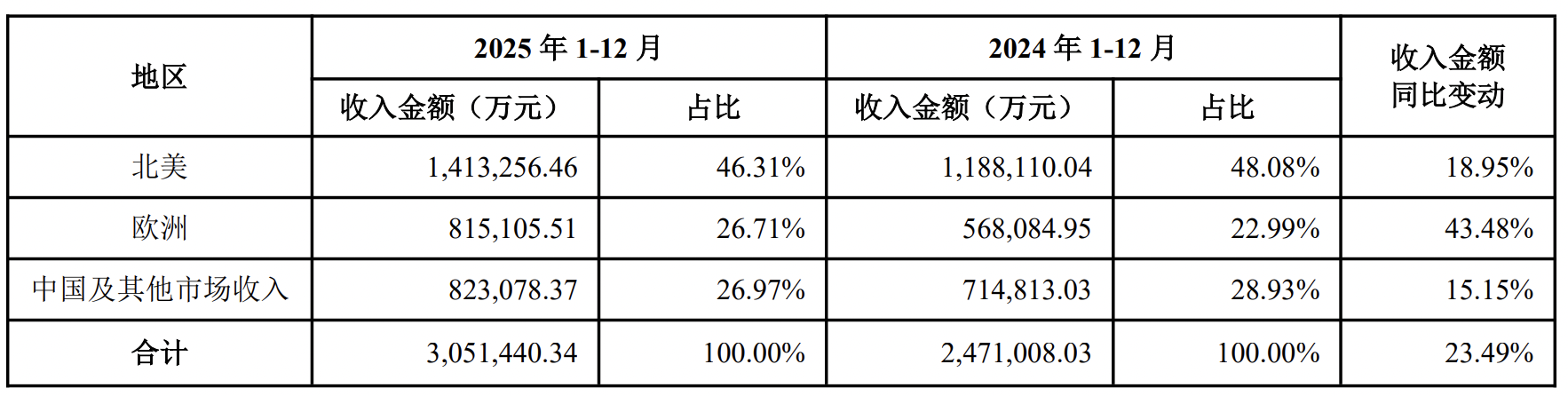 安克创新年营收首破300亿,存货压身致现金流骤降82.49%