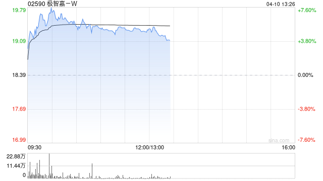 极智嘉-W午后涨超4% 德银将其目标价由32港元微升至32.5港元