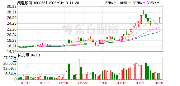 泰坦股份：子公司的固态电池电解质项目，目前正在为尽快实现投产而有序进行筹建中