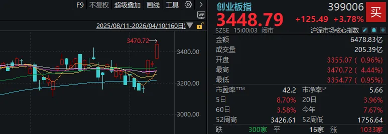 创业板指，创多年新高！这个周五，A股出现三大异象