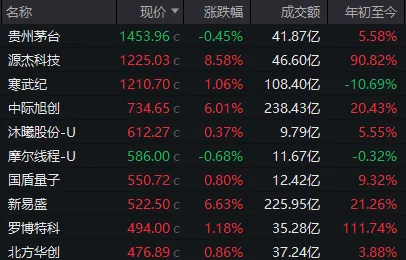 创业板指，创多年新高！这个周五，A股出现三大异象
