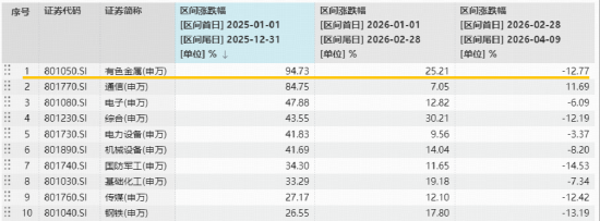 笃慧：当前或是新一轮资源繁荣的酝酿期！在“冲突与缓和”中，重估有色 | 华宝基金ETF热点π