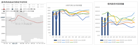 鸡蛋：市场在博弈，淘鸡在观望