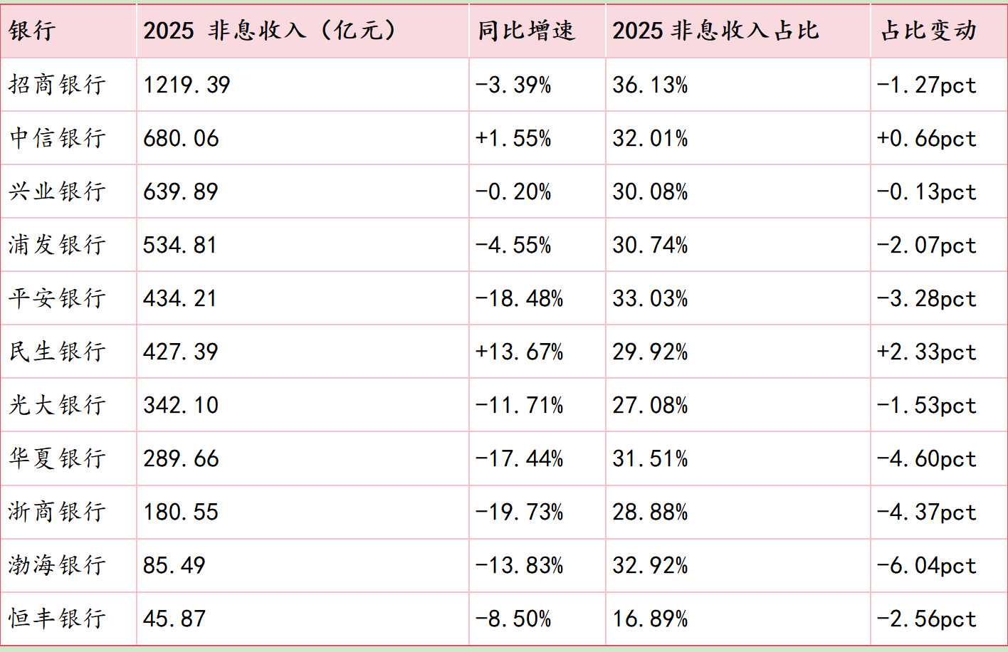 深度｜大行普增、股份行承压，银行非息收入大分化