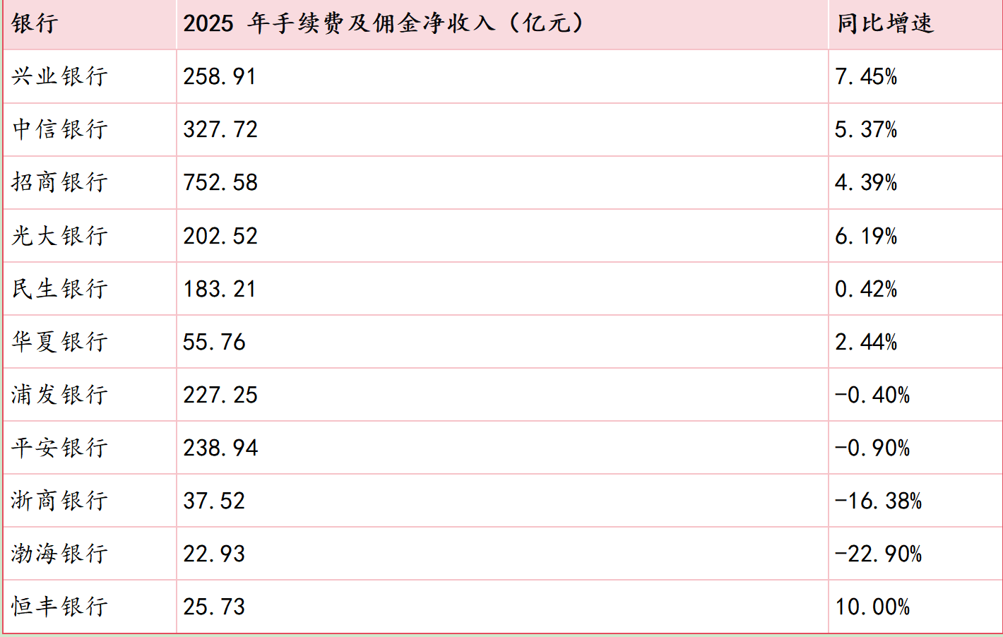 深度｜大行普增、股份行承压，银行非息收入大分化