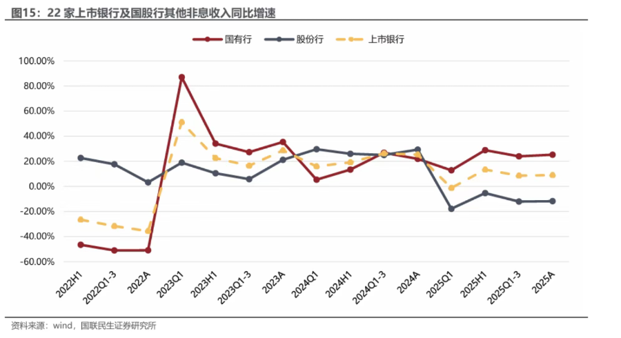 深度｜大行普增、股份行承压，银行非息收入大分化