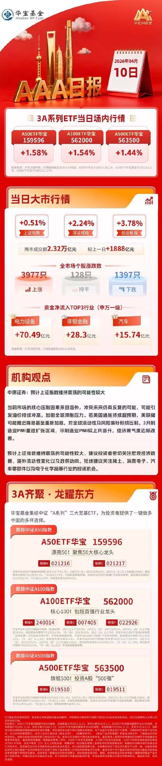 创业板指创2021年底以来收盘新高，动力电池产业链爆发｜华宝基金3A日报（2026.4.10）