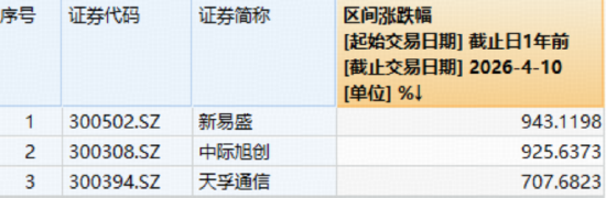 “光”速狂飙!“易中天”近1年平均涨幅超8倍!华宝基金创业板人工智能ETF(159363)加速突破历史新高!
