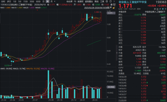 “光”速狂飙!“易中天”近1年平均涨幅超8倍!华宝基金创业板人工智能ETF(159363)加速突破历史新高!