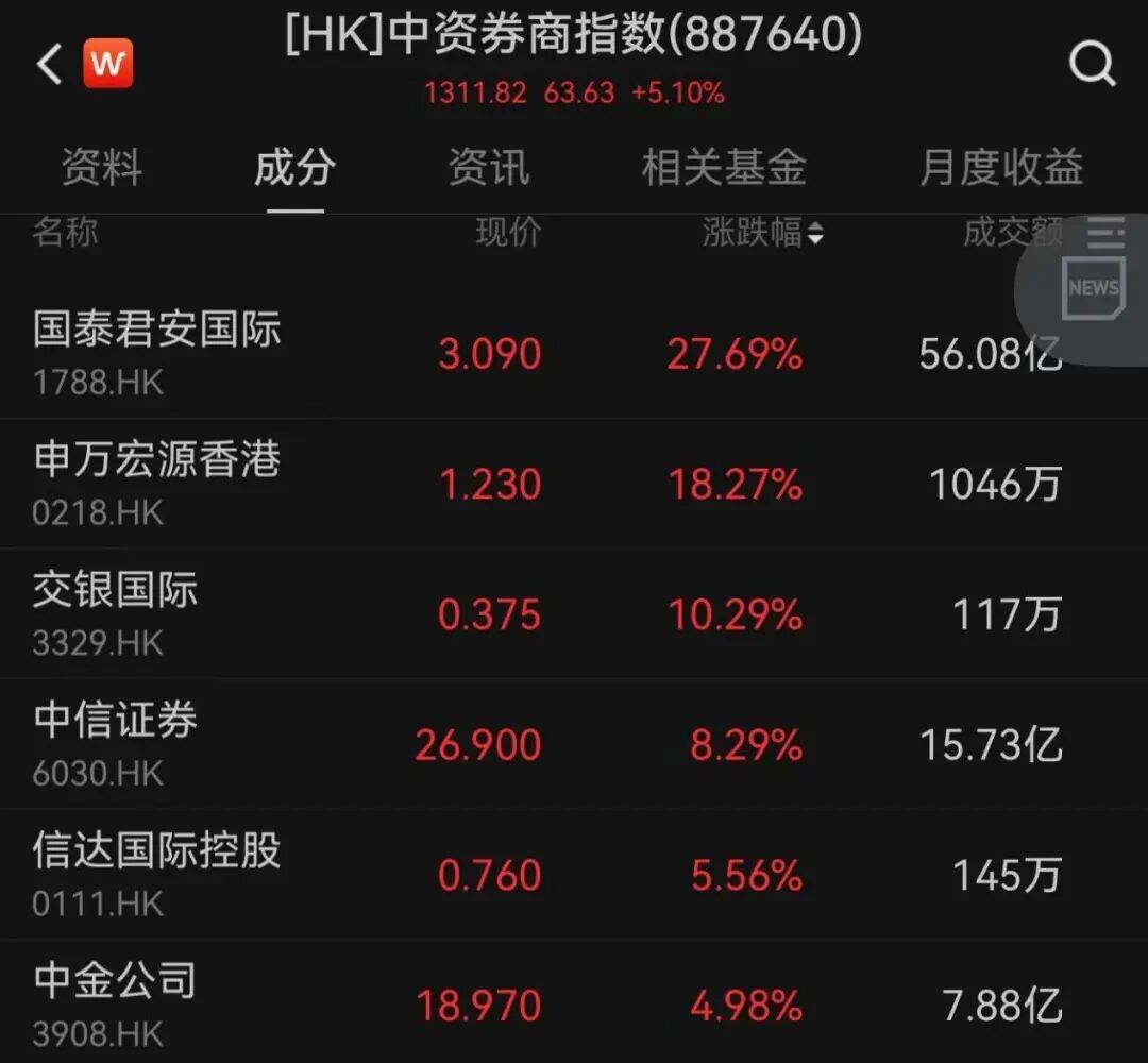 香港金融,大消息!牛市旗手大爆发!