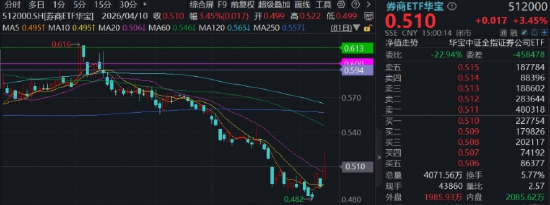 沸腾!创业板指站上4年高点,华宝基金创业板人工智能ETF上探3.31%再创历史新高!顶流券商ETF摸高5.48%