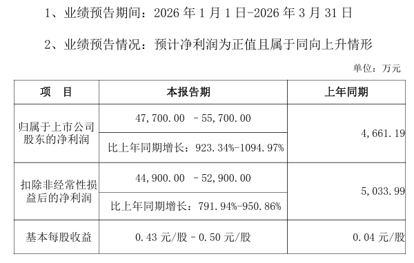 002439，净利最高预增3281%！多只A股，业绩预喜
