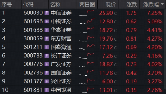 “券业一哥”中信证券绩后高调领涨,华宝基金券商ETF(512000)狂飙5.48%!创业板人工智能ETF再创历史新高