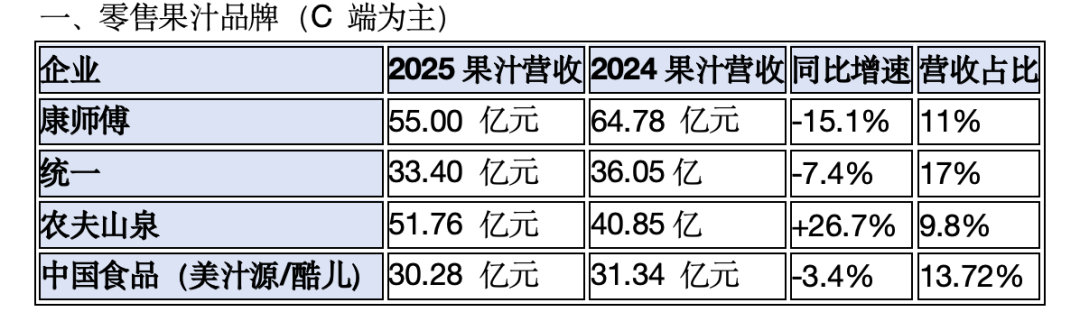 康师傅55亿,农夫山泉52亿,美汁源下滑......2025果汁市场业绩出炉!