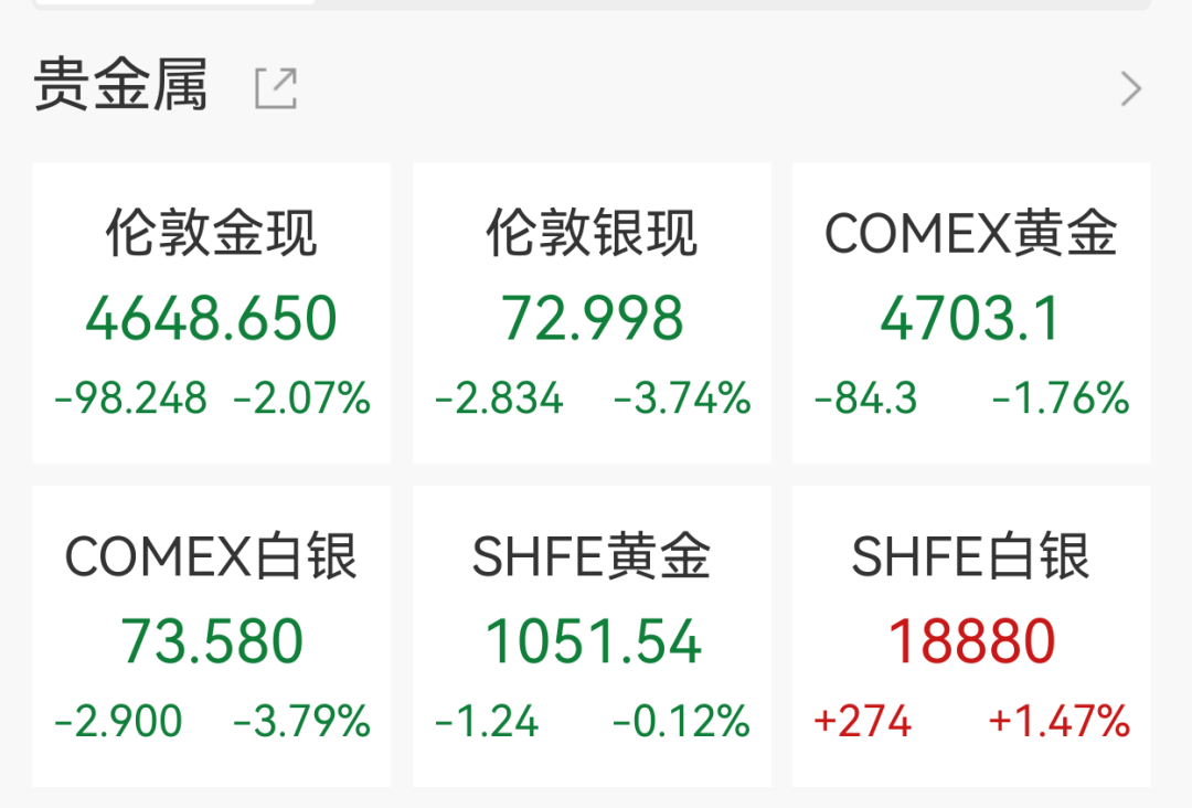 国际油价飙涨8%，黄金跌破4650美元，美军开始封锁伊朗港口