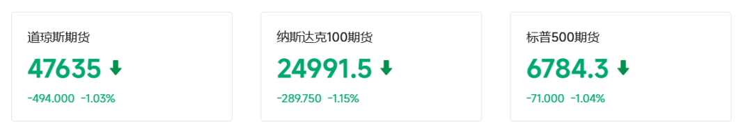 国际油价飙涨8%，黄金跌破4650美元，美军开始封锁伊朗港口