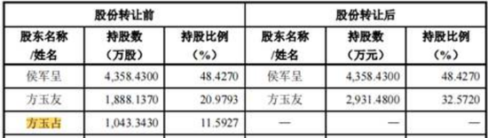 累计20亿被冻结!珀莱雅创始人代持股份躺枪弟弟离婚案?