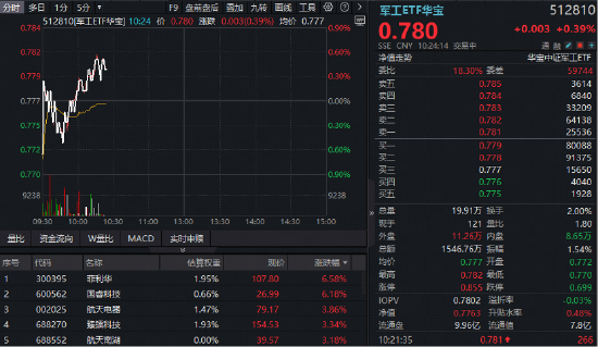 长征十号乙火箭将验证海上回收技术!概念股逆市活跃,华宝基金军工ETF(512810)V字翻红!