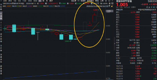 创业板改革新规出炉！如何影响市场？华宝基金双创50ETF（588330）盘中拉升1.8%，冲击5连阳，续创历史新高