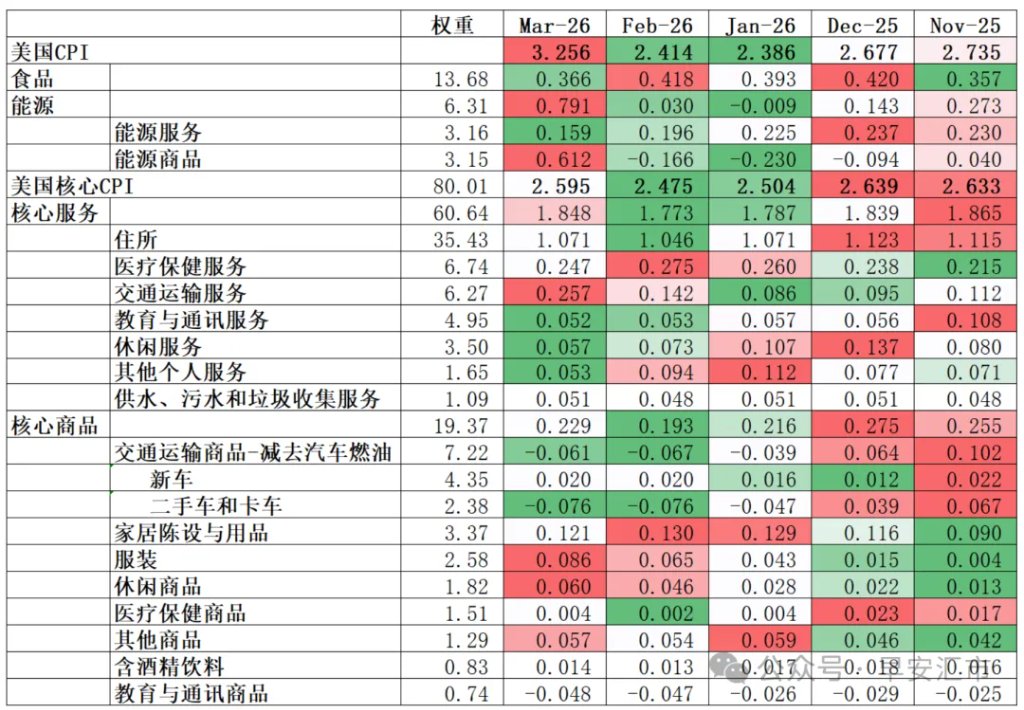 美国3月CPI:一场不健康的通胀
