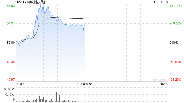 海致科技集团午前涨超10% Atlas智能体解决方案增长迅猛
